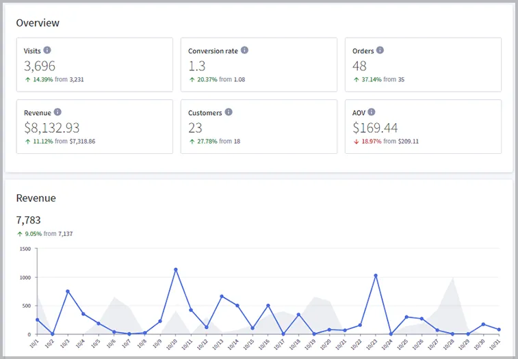 BigCommerce analytics tracking
