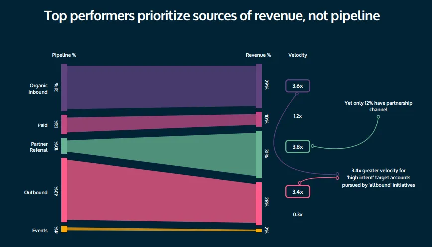 Top sources of revenue in B2B