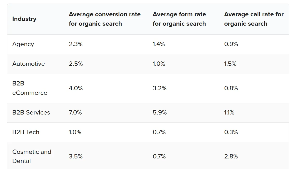 Conversion rate for organic search