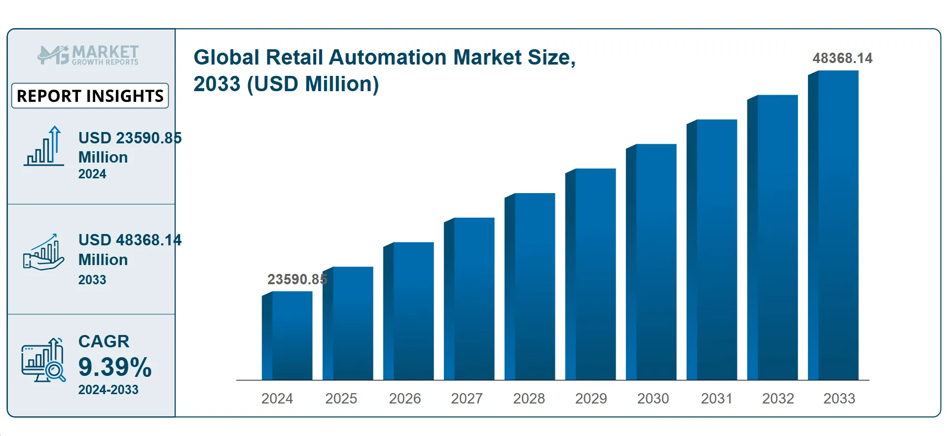 Global retail automation market size 2033