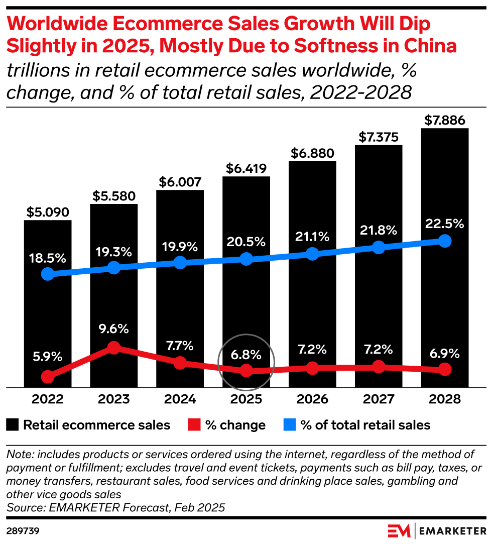 Global ecommerce sales rise as growth rates flatten (Source: EMarketer)