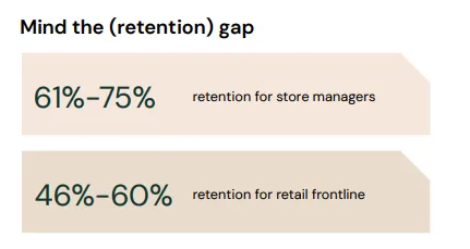 Employee retention rate in retail (Source: UKG)