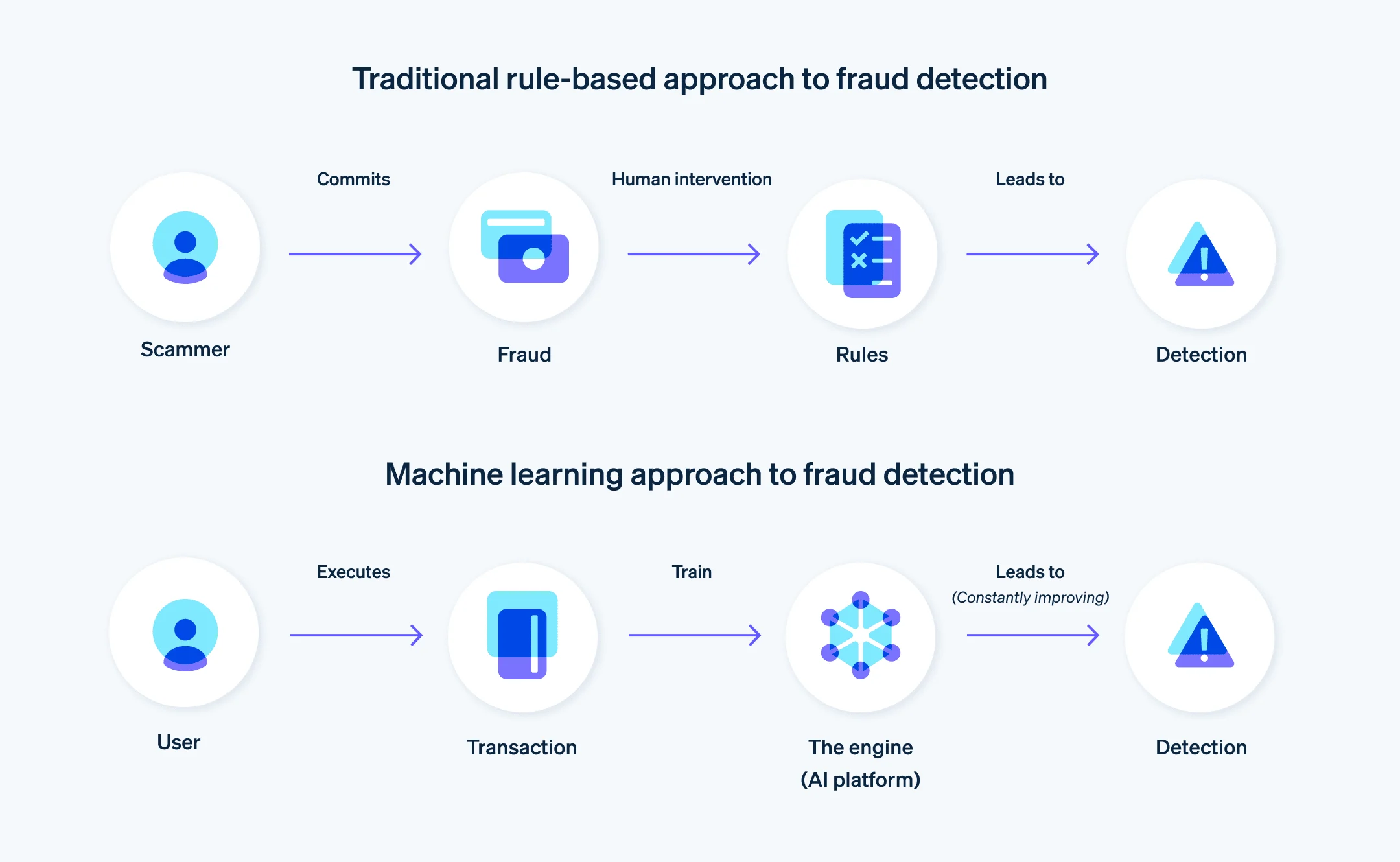 AI approach to fraud detection (Source: Stripe)