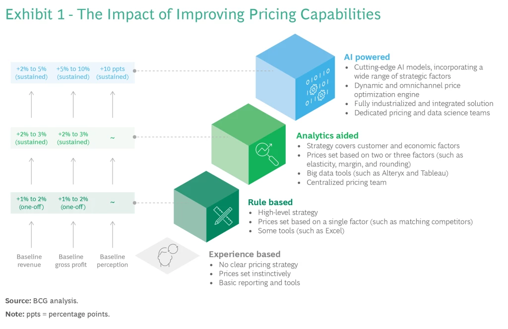 The impact of improving pricing capabilities by BCG
