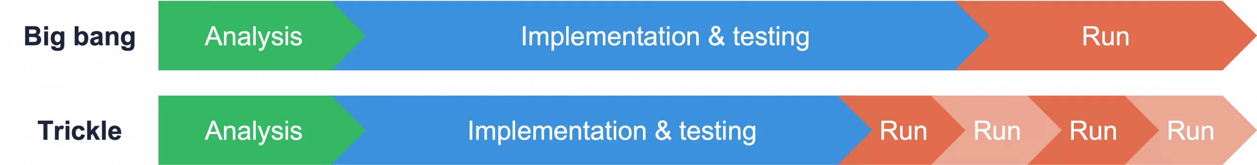 Trickle migration compared to Big Bang migration