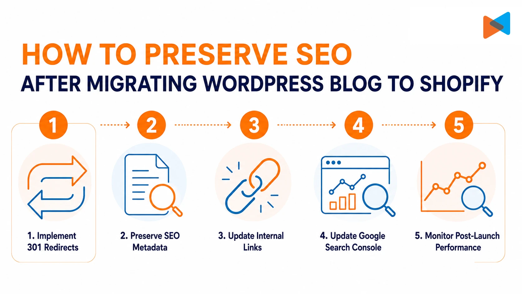 How to preserve SEO after migrating WordPress blog to Shopify