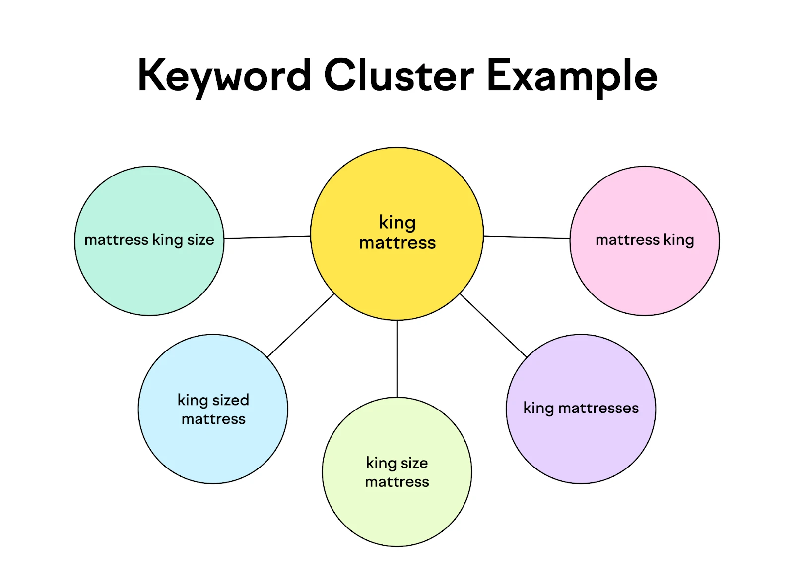 create-keyword-cluster