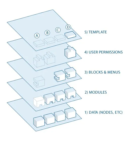 4 drupal layered architecture