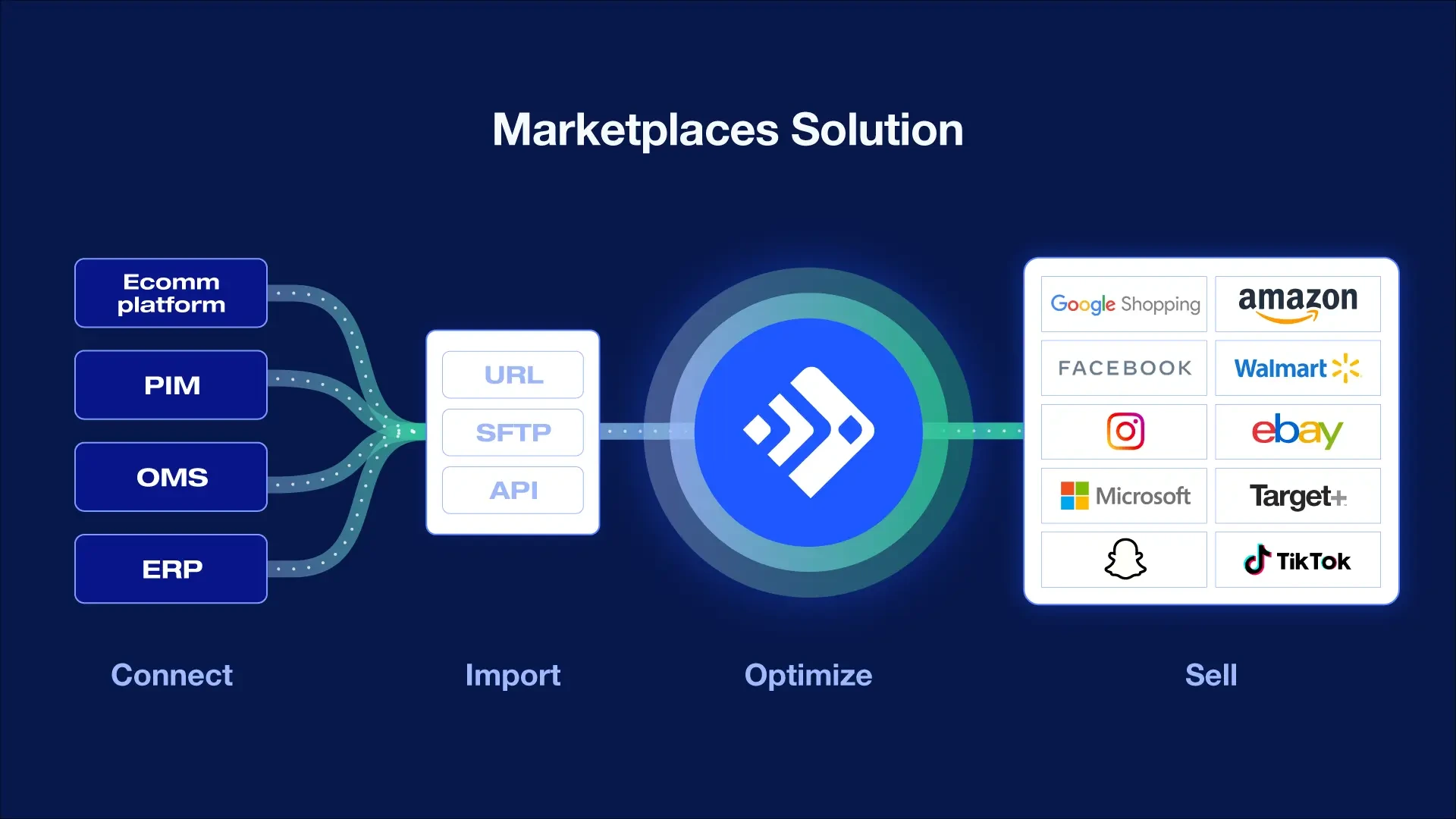 feedonomics-cedcommerce