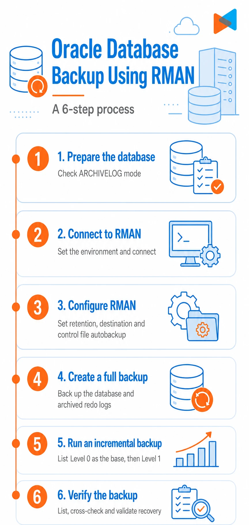 How to run Oracle database backup with RMAN