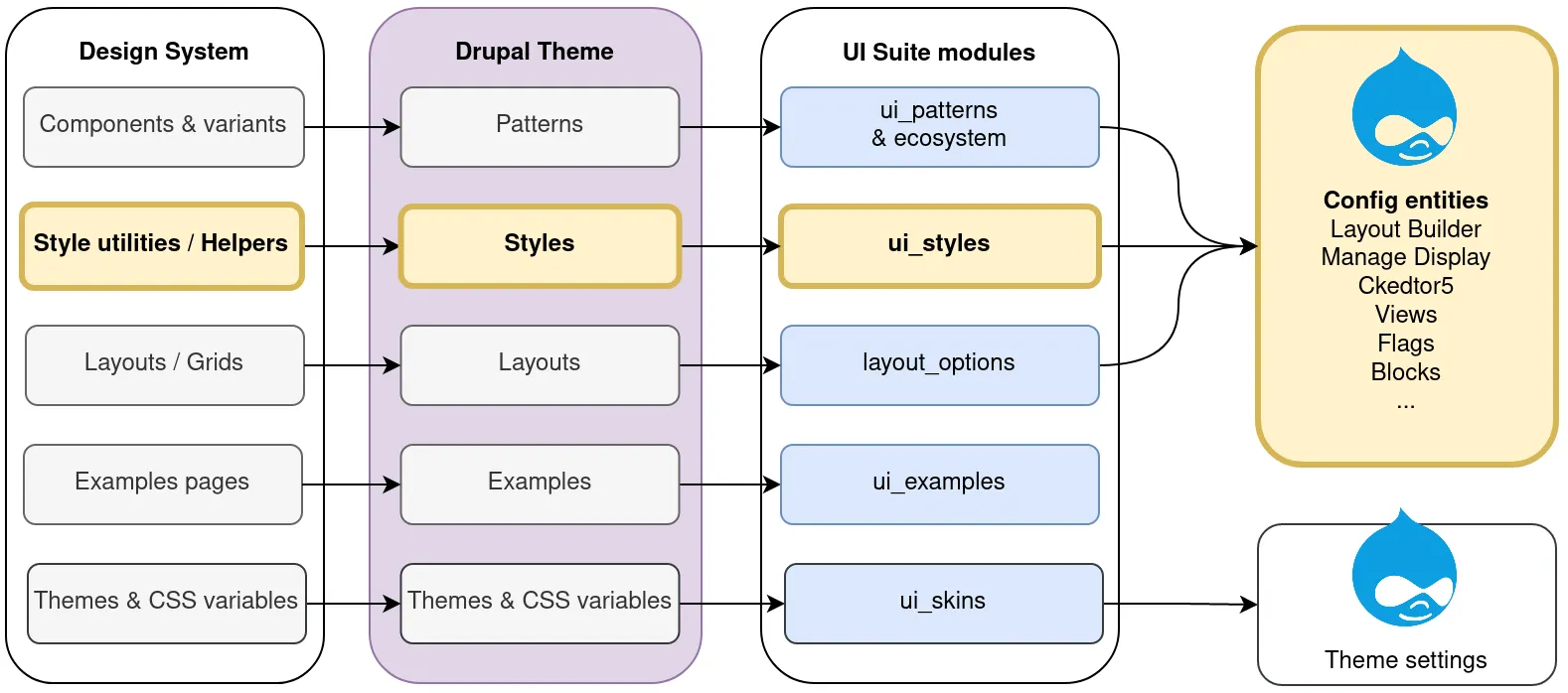 drupal-design-api