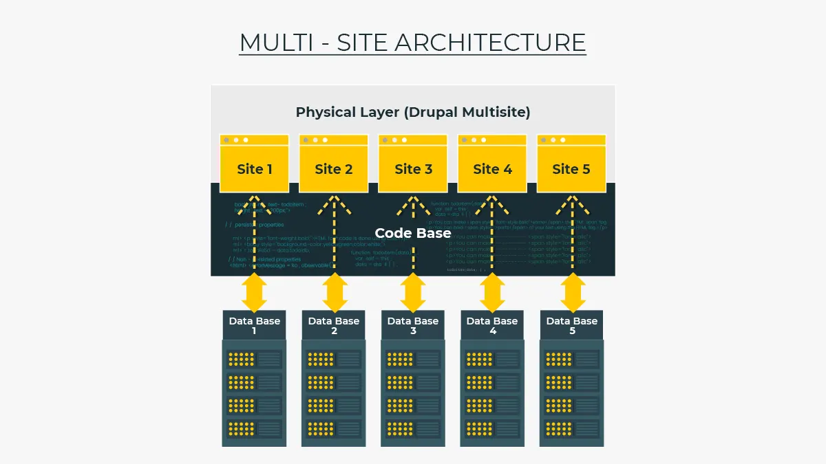 drupal-multi-site