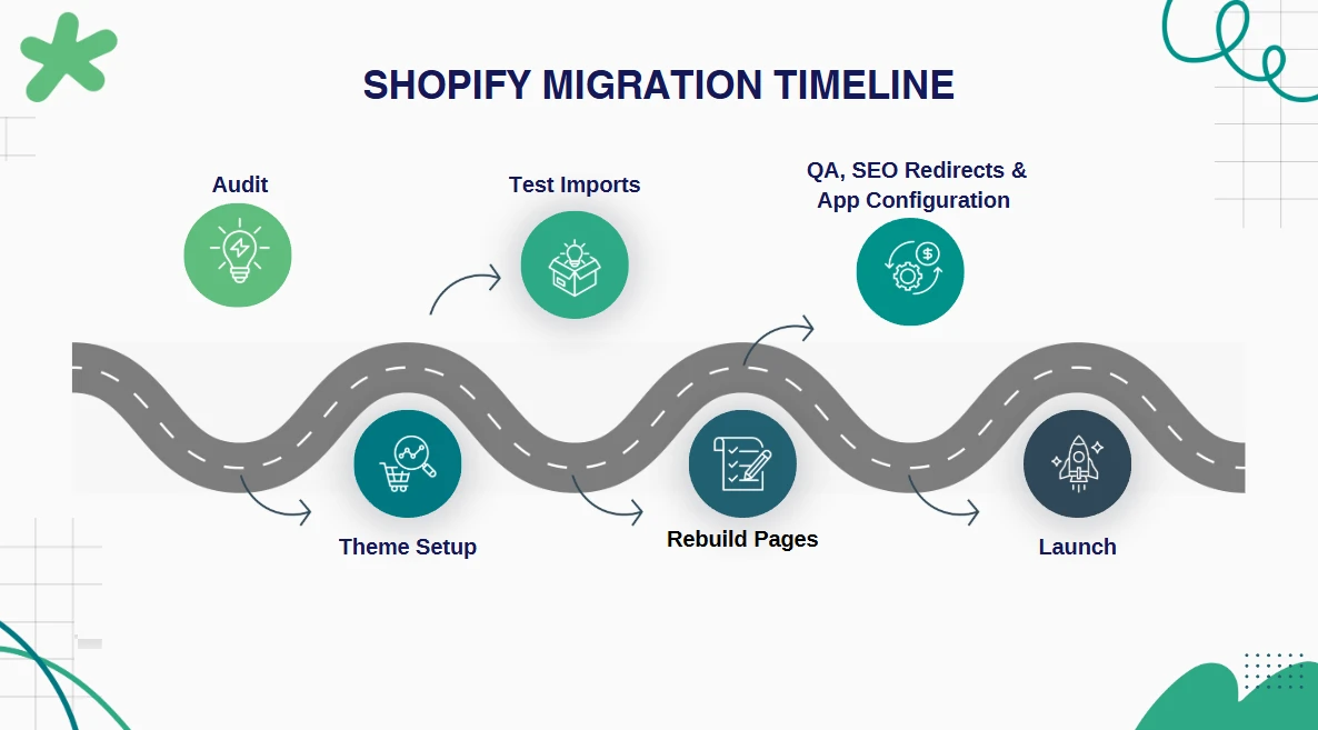 shopify-plus-migration-timeline