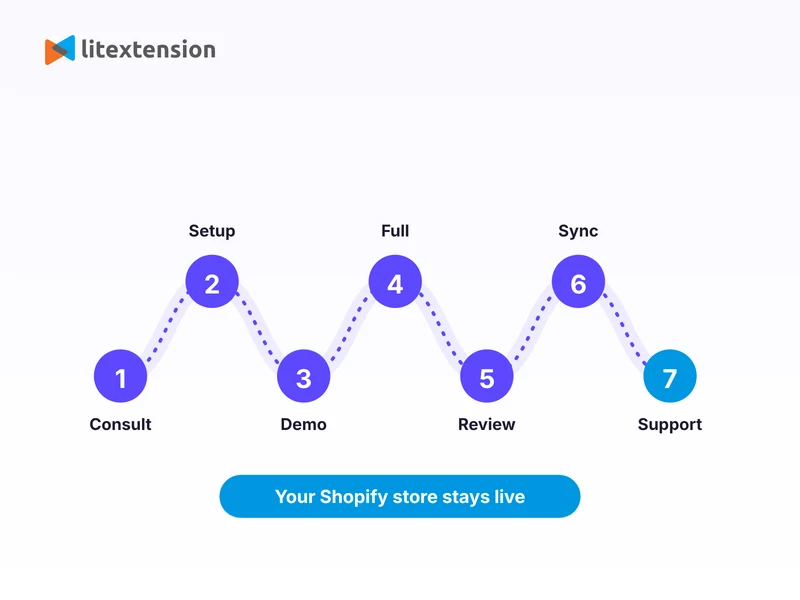 Seven expert steps move your catalog while your Shopify store keeps selling