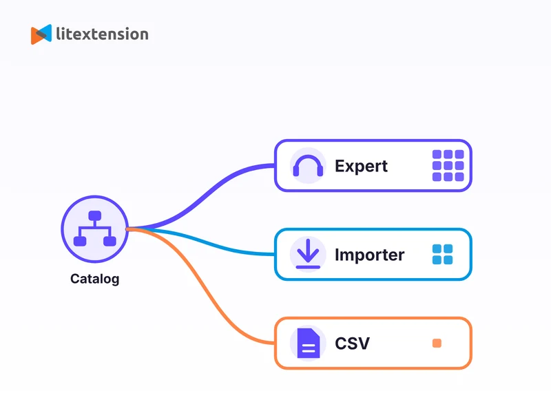 Match the route to your catalog size and how much risk you accept