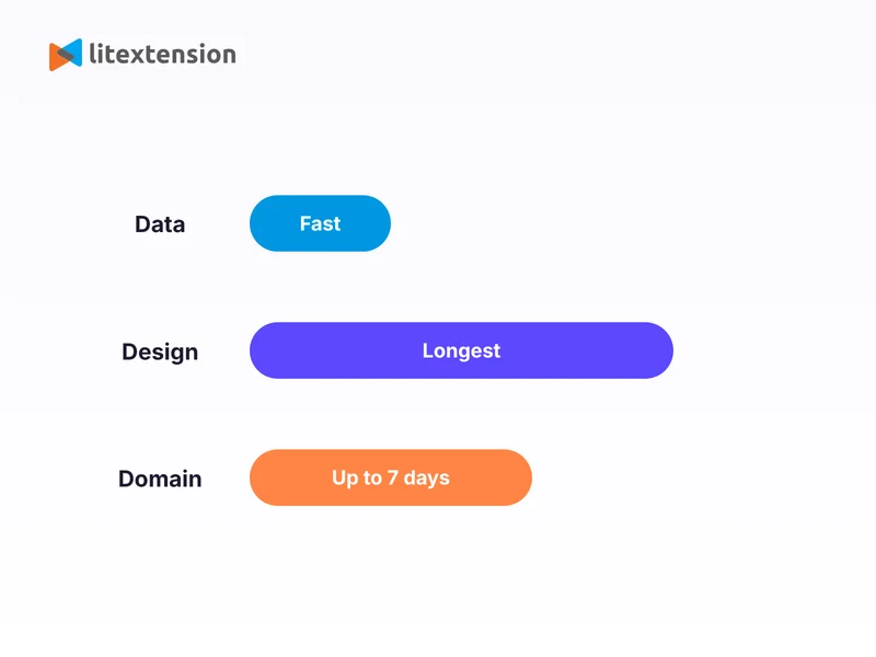 Design and domain work, not the data transfer, sets your launch date