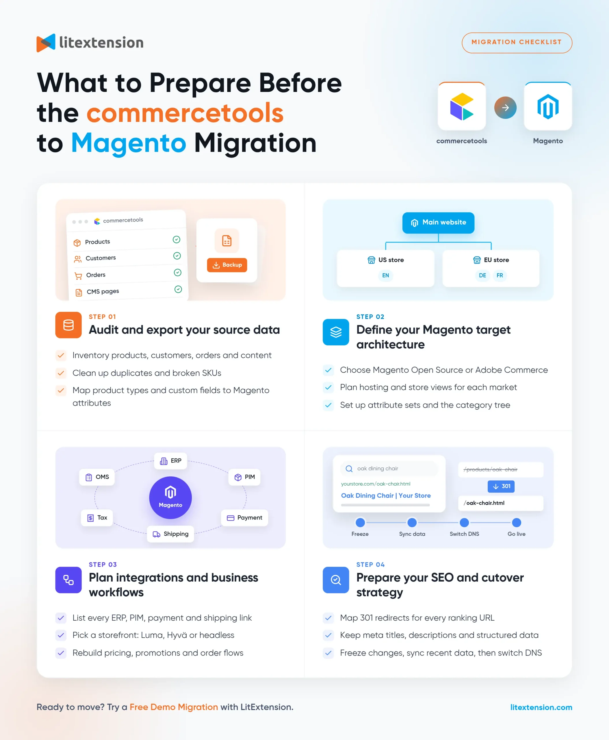 What to Prepare Before comercetools to Magento