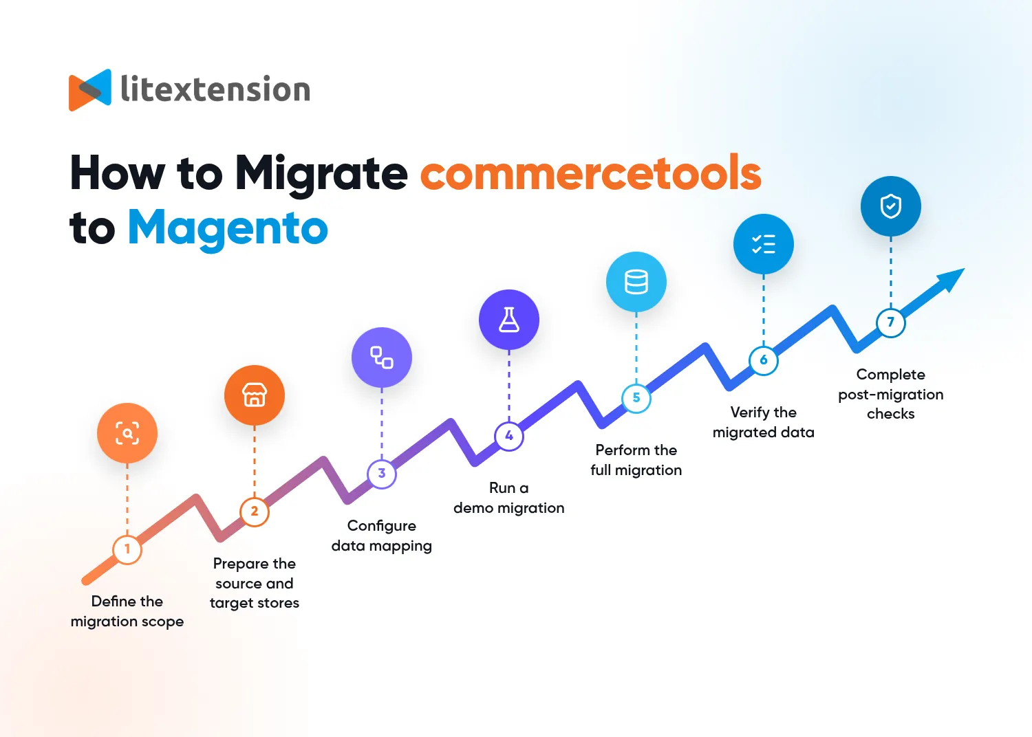 Steps to migrate commercetols to Magento