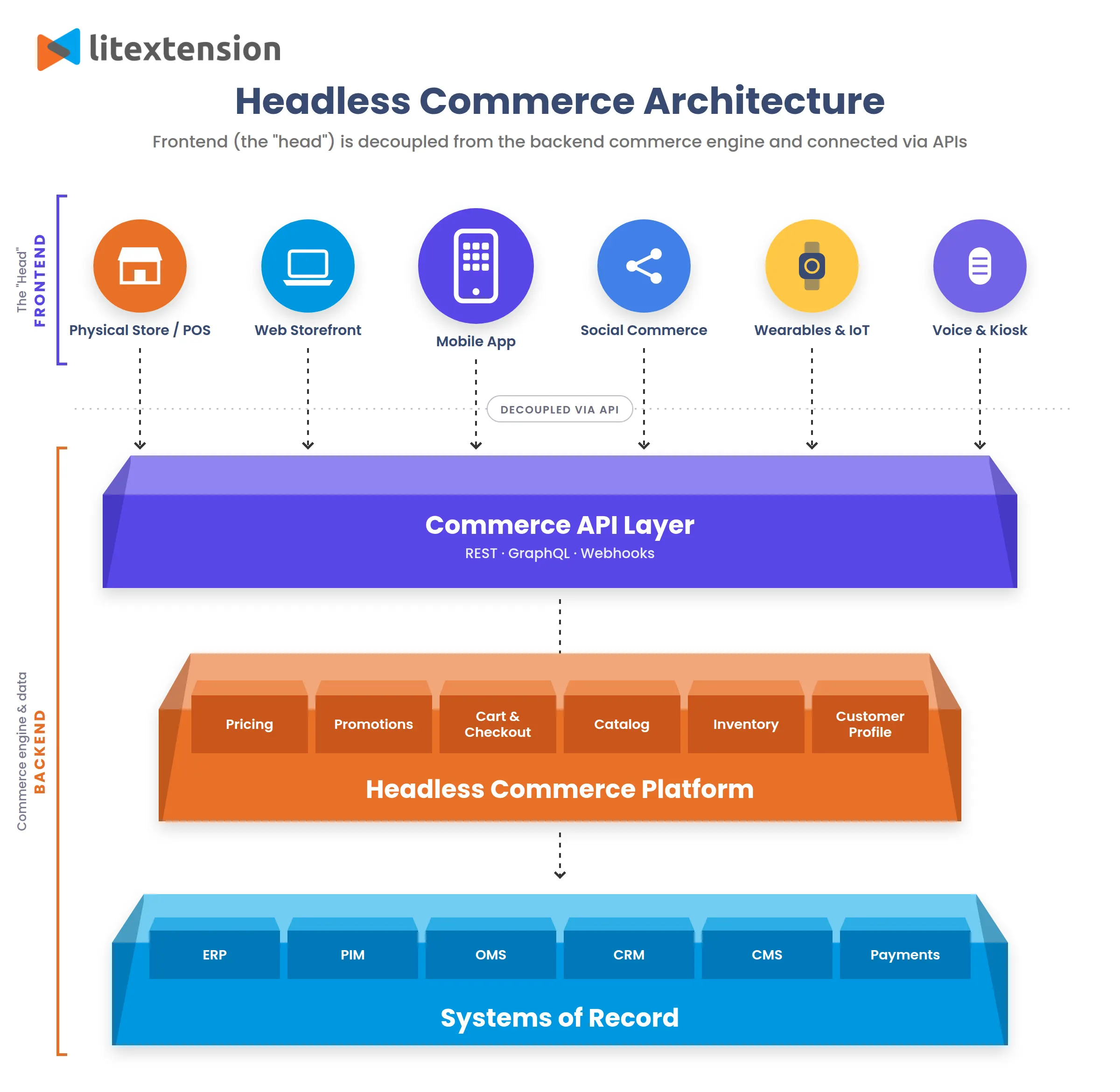 Headless eCommerce architecture