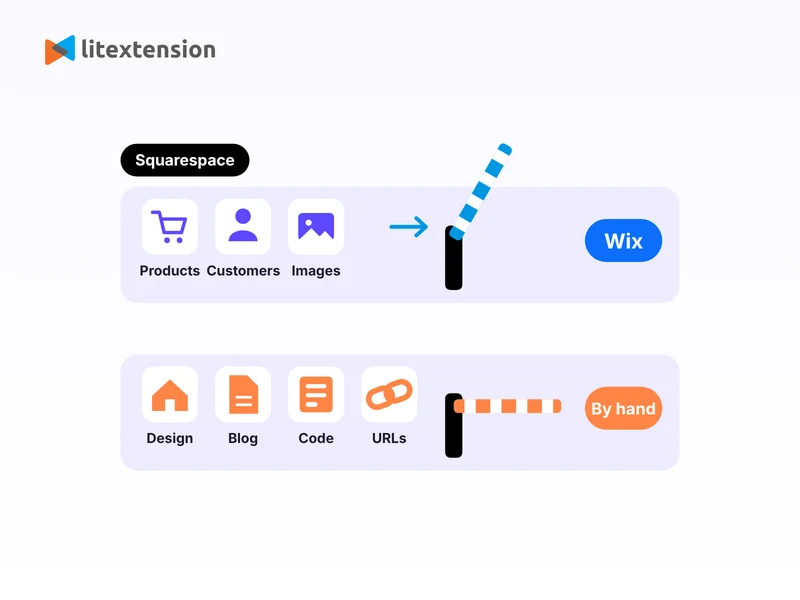 Store data moves for you, while design, blog, code and URLs stay manual