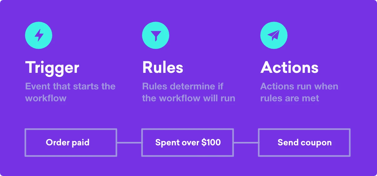 4 workflow-trigger-rules-action-flow