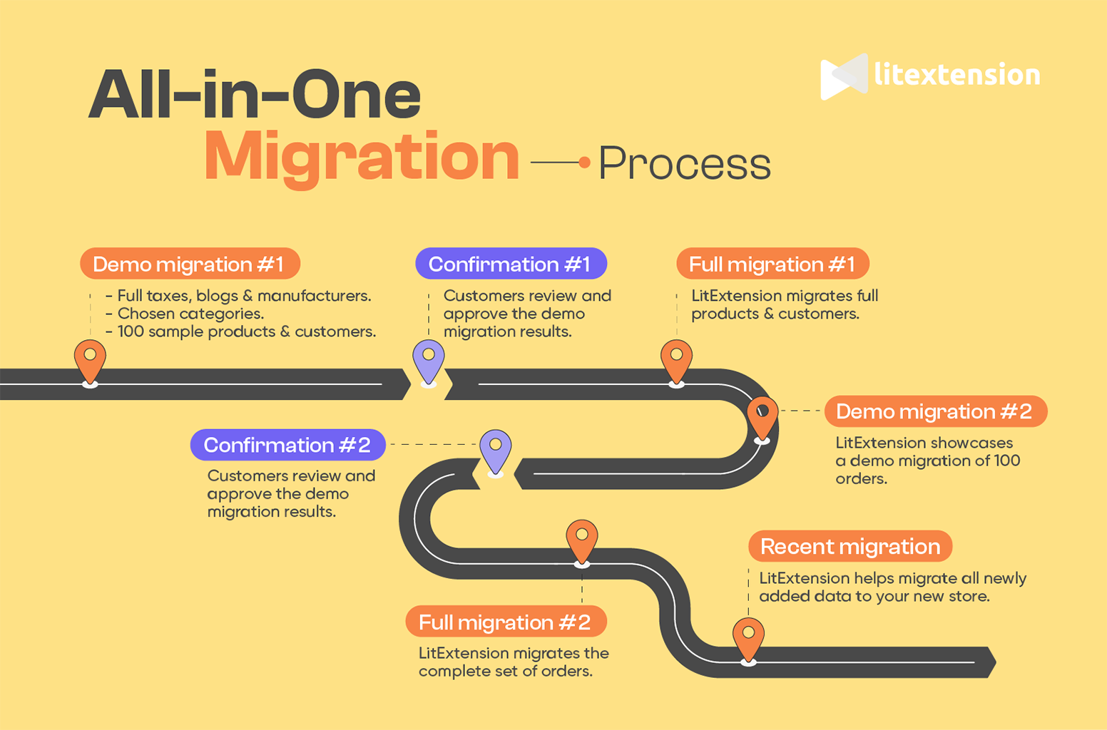 all in one migration process by LitExtension