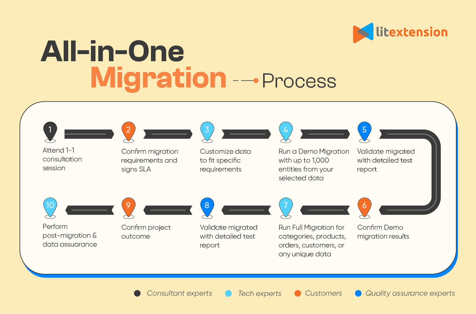 LitExtension - #1 eCommerce Migration Service office