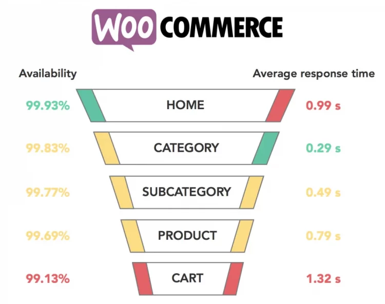 Velocidade da página WooCommerce