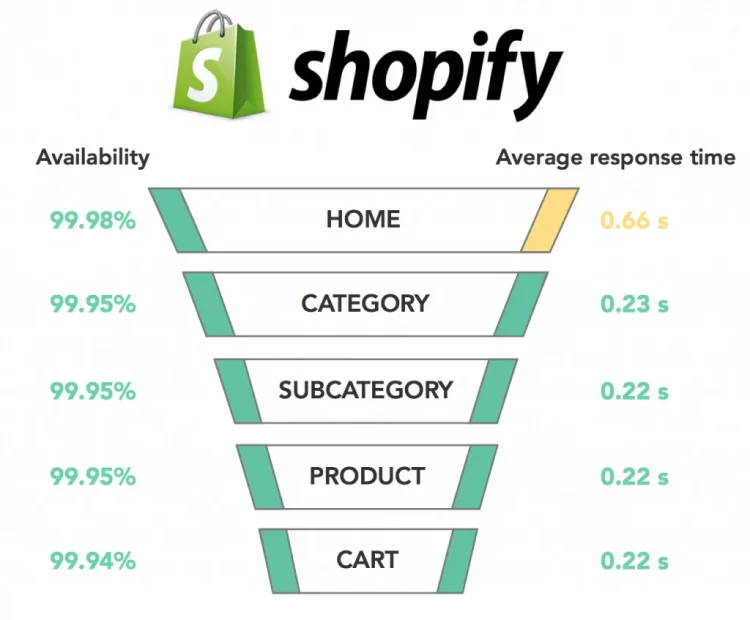 Velocidade da página do Shopify