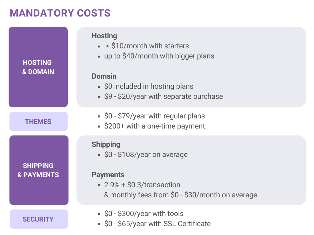 plataforma de comércio eletrônico: Custos obrigatórios do WooCommerce