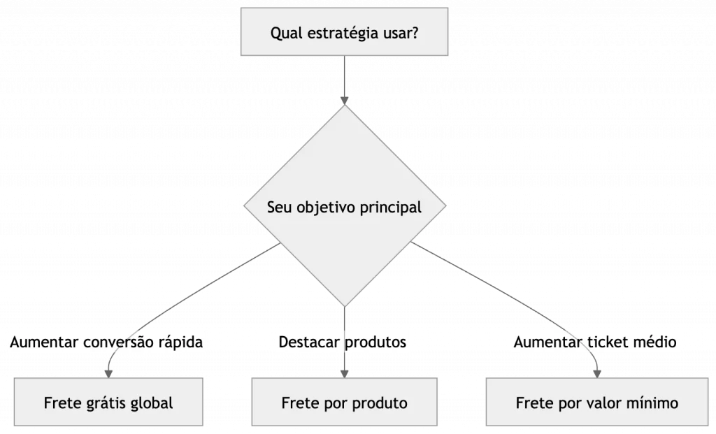 1 tipos de frete grátis na nuvemshop