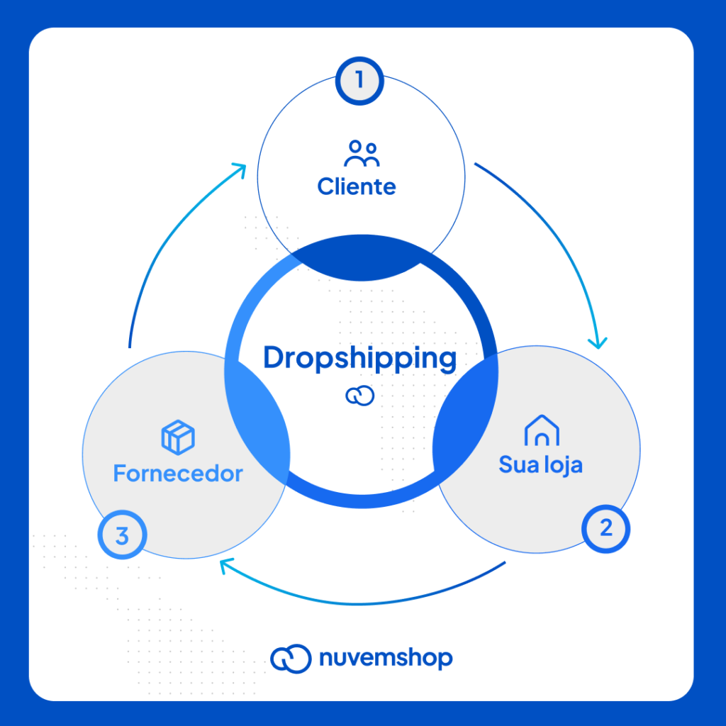 nuvemshop dropshipping