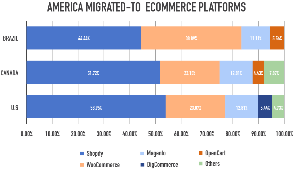 America migrated to eCommerce platforms