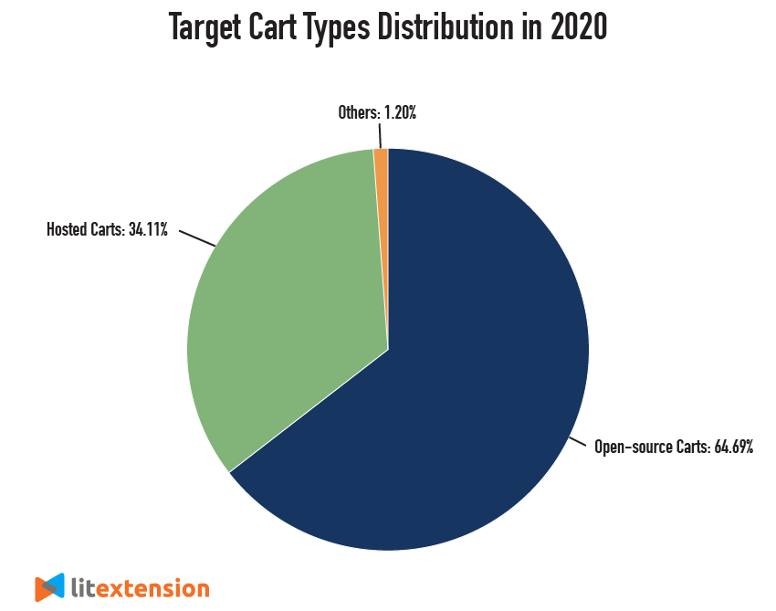 Target Cart Types Distribution in 2020