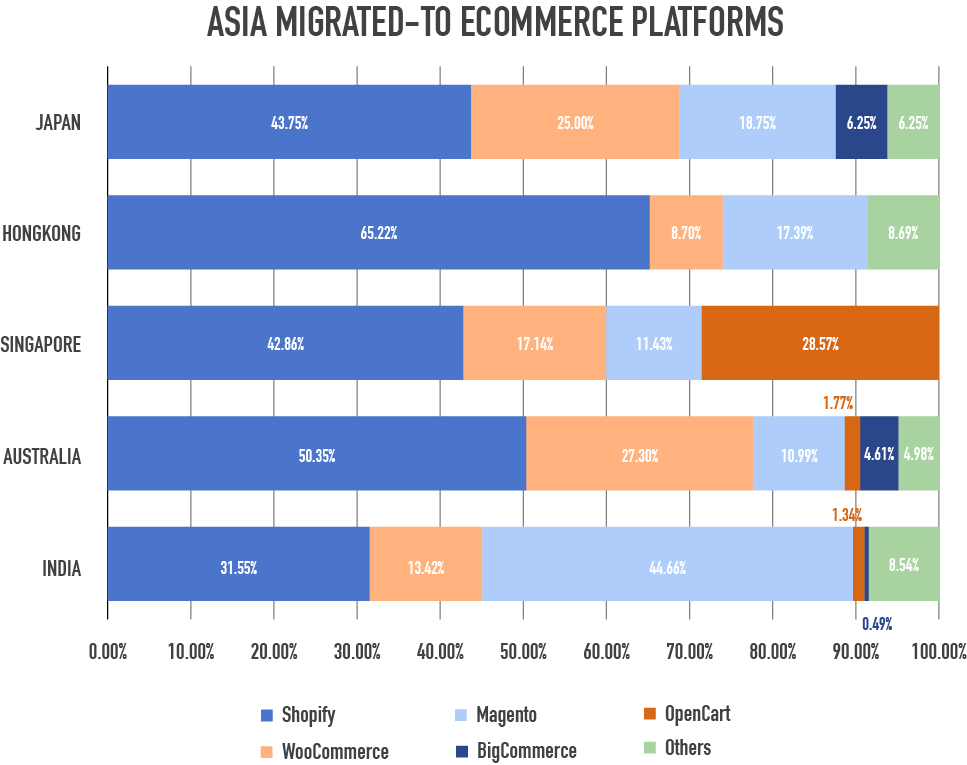 asia migrated to ecommerce platforms 1