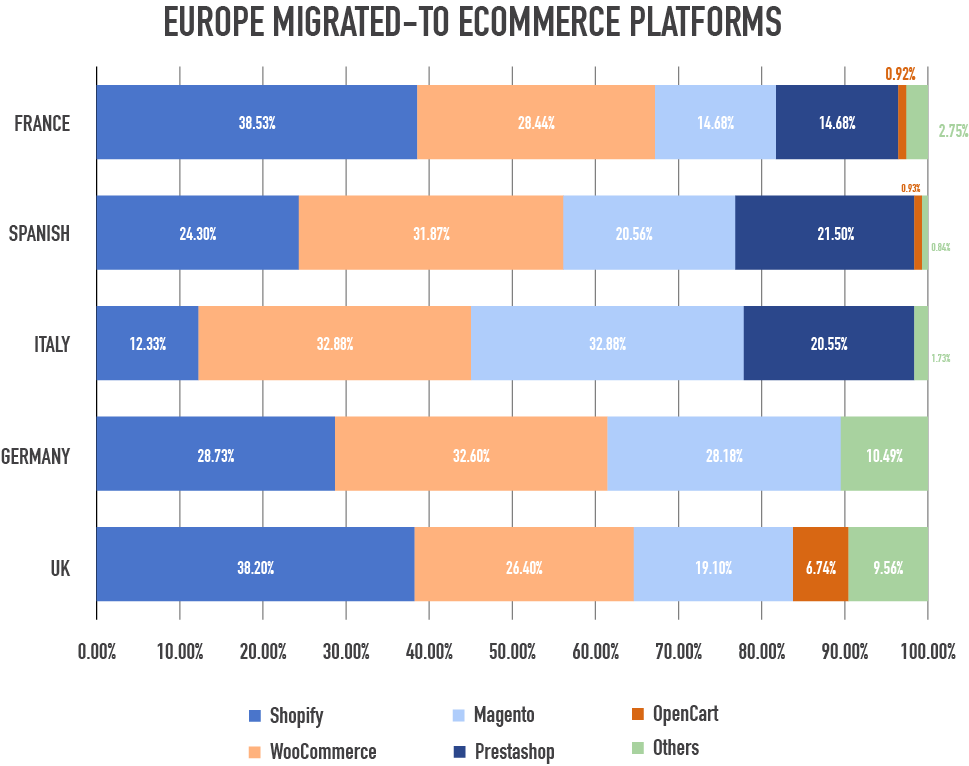 europe migrated to migration platforms