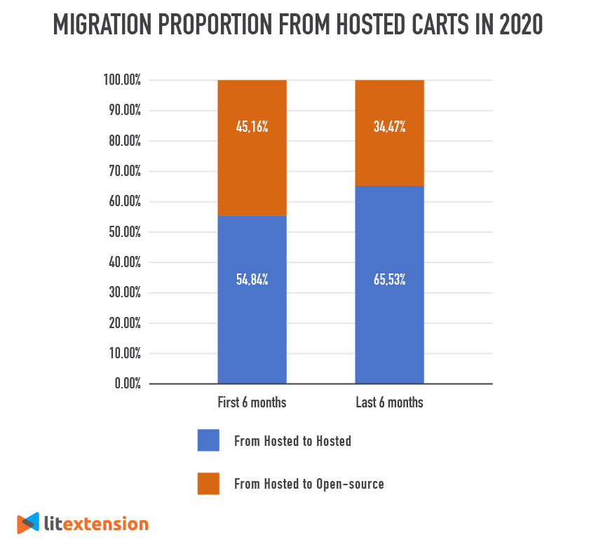 migration proportion from hosted carts in 2020