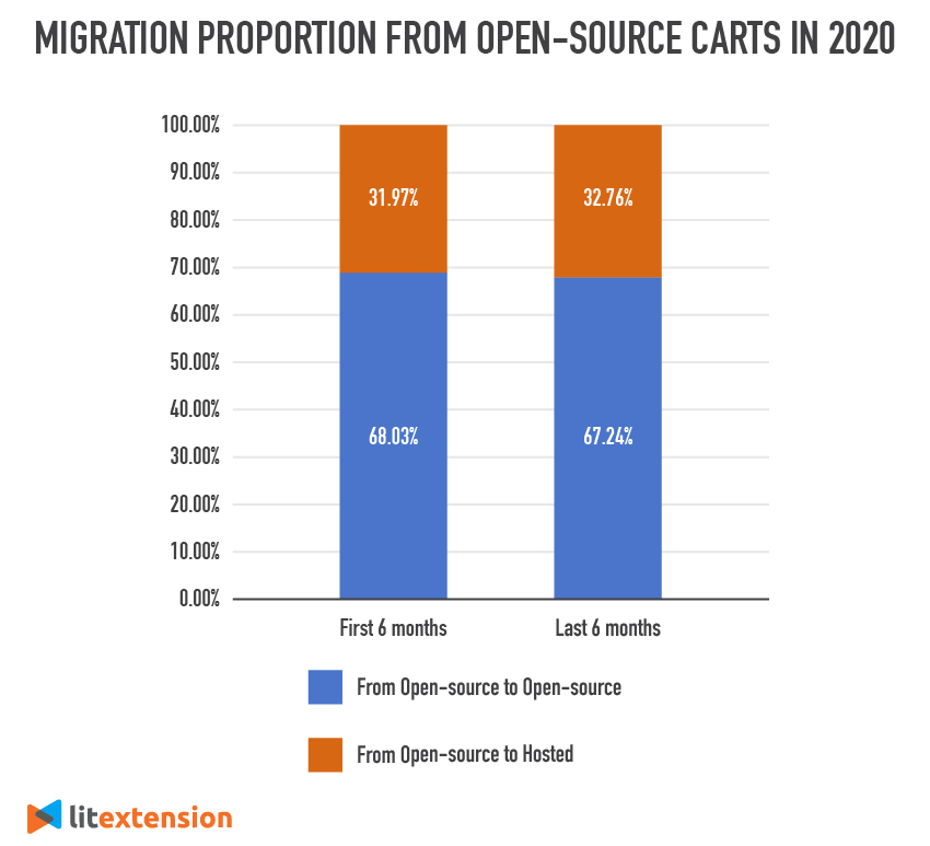 migration proportion from open source cart 2020 1