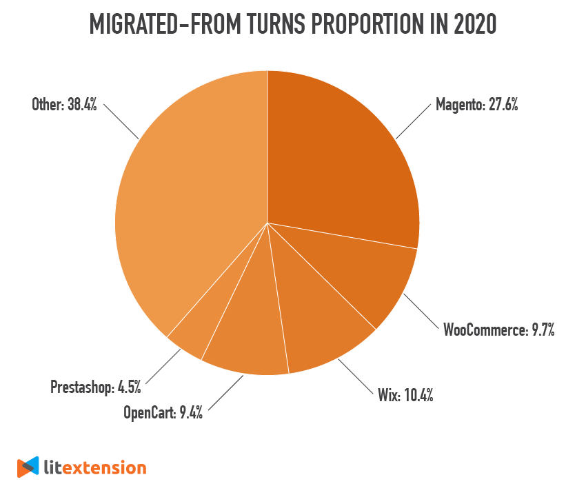 Most popular migrated-from eCommerce platforms in 2020