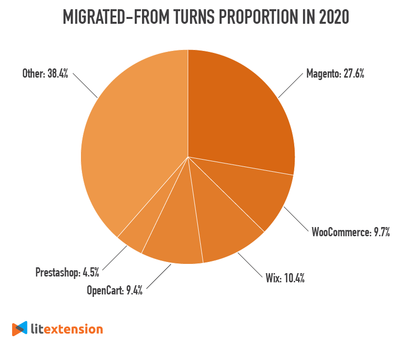 Most popular migratedfrom eCommerce platforms in 2020