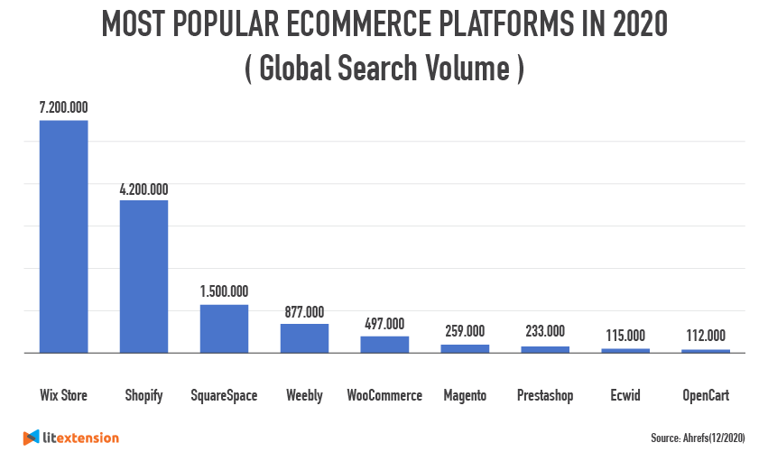 most popular ecommerce platforms in 2020 global search volume