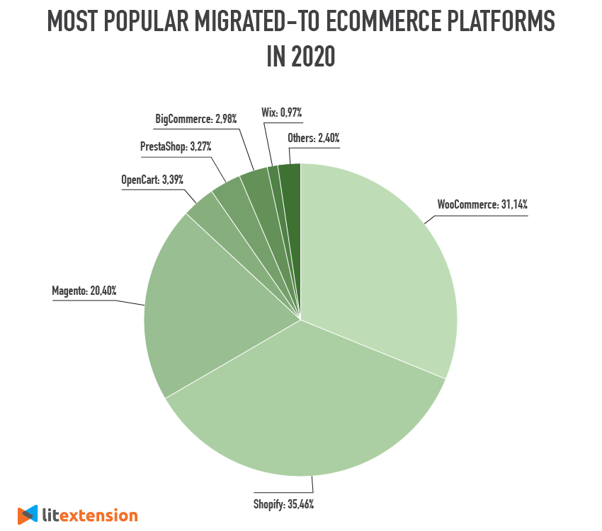 most popular migrated to ecommerce platforms in 2020