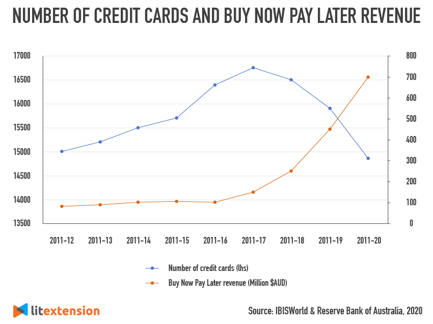 number of credits cart and BNPL revenue