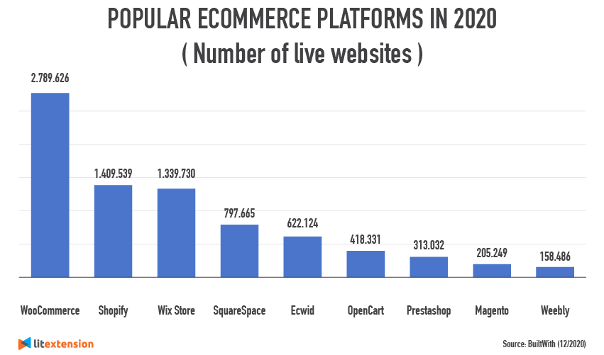 popular ecommerce platforms in 2020 number of live websites