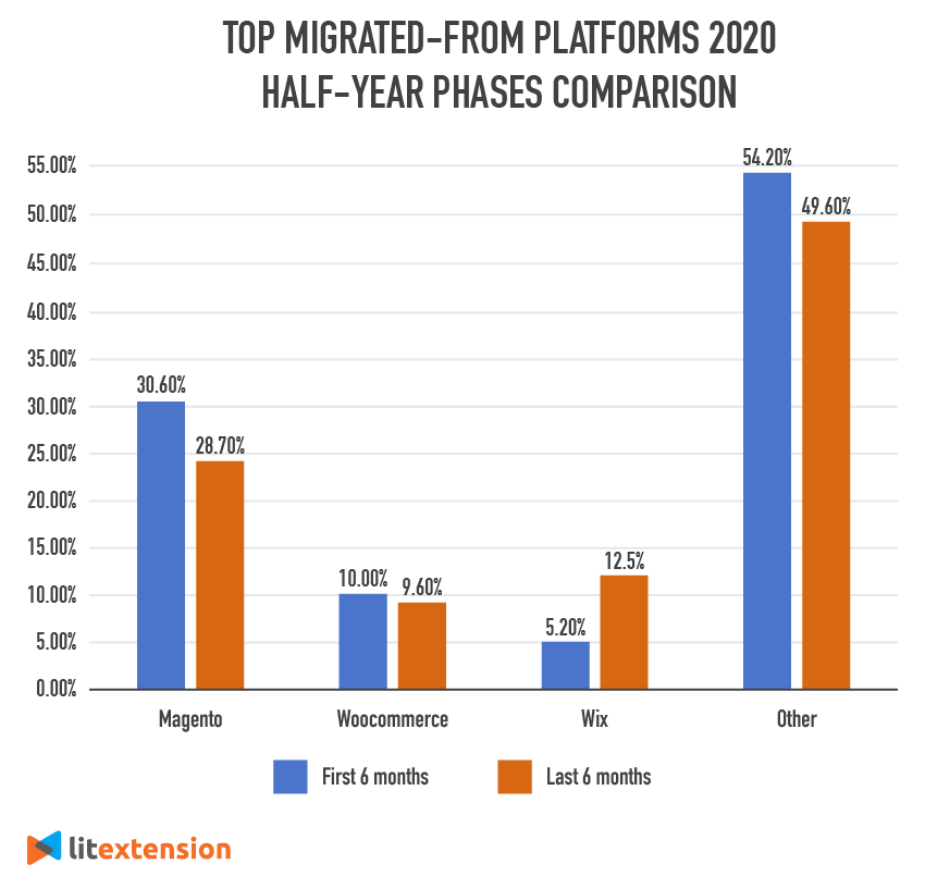 top migrated-from platforms 2020