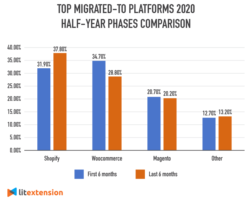 top migrated-to platforms 2020