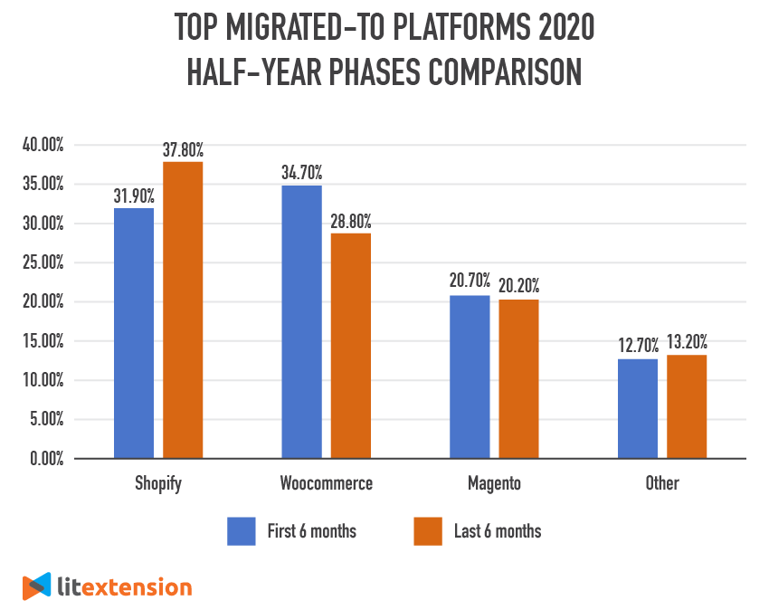 top migratedto platforms 2020