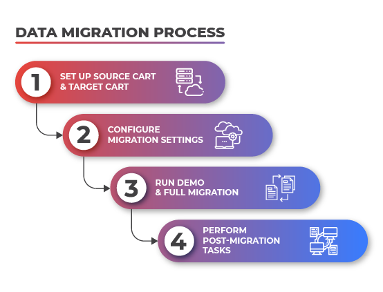 Post Migration Process FAQ 