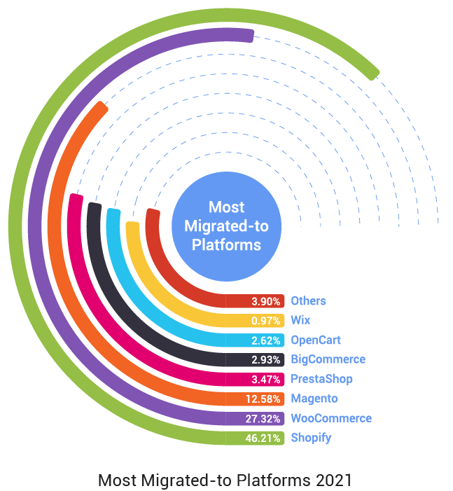 New study reveals the world's most popular eCommerce sites