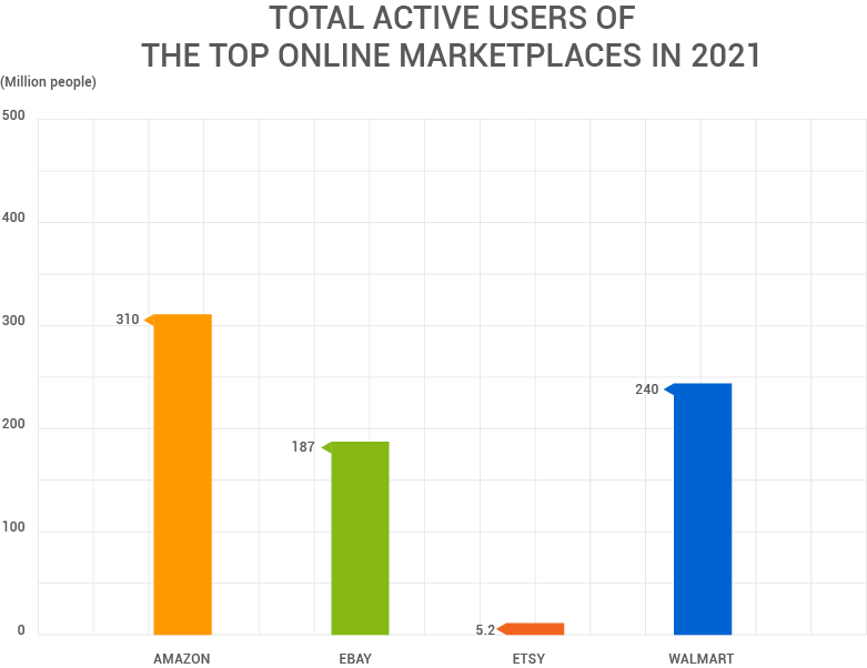 total active users of top online marketplaces 2021
